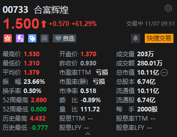 合富辉煌暴涨61% 碧桂园附属公司持股比例由约25.00%增至35.63%