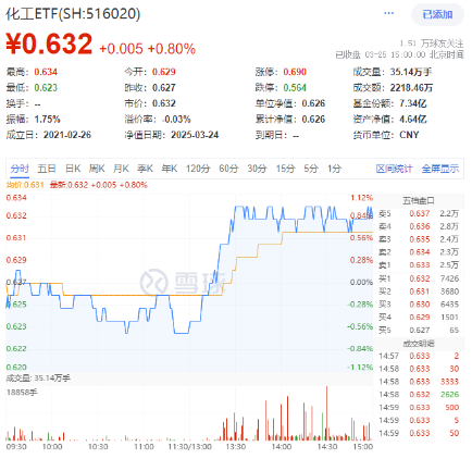 A港科技股杀跌，创业板人工智能逼近阶段低点，小米天量巨震！红利、周期逆市崛起，化工ETF（516020）涨0.8%