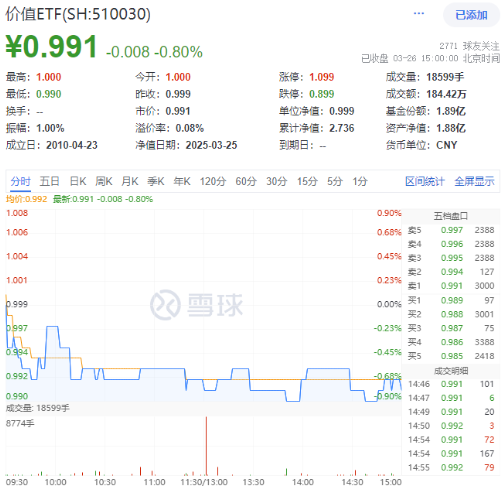 银行、电力集体下挫，价值ETF（510030）收跌0.8%！外资集体唱多，布局时机或至？