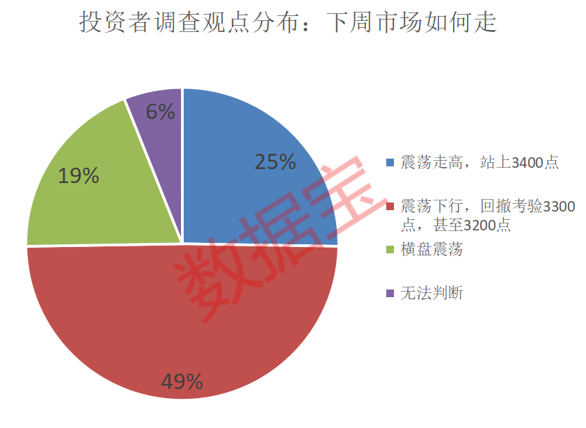 重要时间节点来临，A股怎么走？这一板块看好程度持续增长