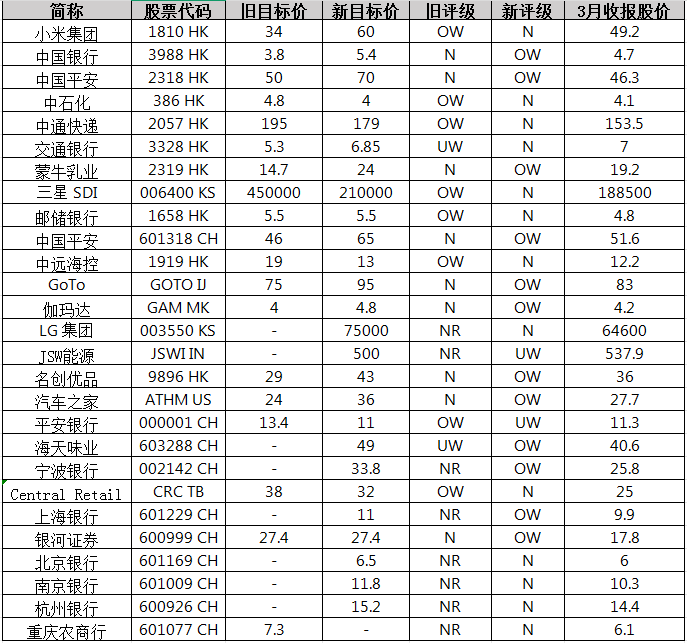 小摩：市场共识增加了在中国、墨西哥、南非投资敞口