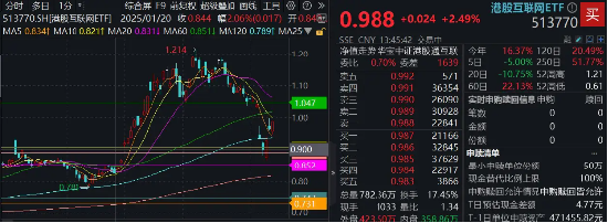 直线暴拉，资金溢价狂涌！港股互联网连涨3日，513770再涨2.5%，资金提前抢筹4.55亿元