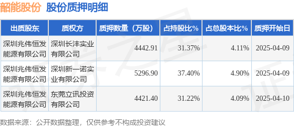 韶能股份（000601）股东深圳兆伟恒发能源有限公司质押1.42亿股，占总股本13.1%