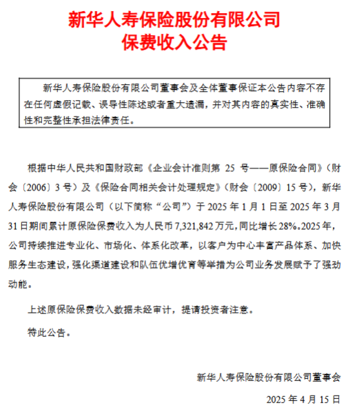 新华保险：前3个月累计原保险保费收入732.18亿元，同比增长28%