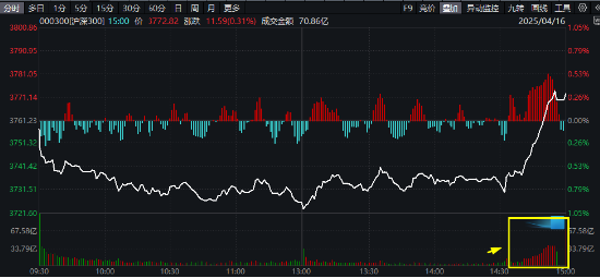 沪深300放量翘尾，国家队叒出手？中字头“现金牛”强势助攻，300现金流ETF又跑赢！