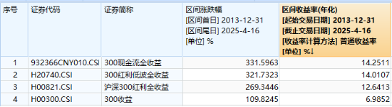 沪深300放量翘尾，国家队叒出手？中字头“现金牛”强势助攻，300现金流ETF又跑赢！