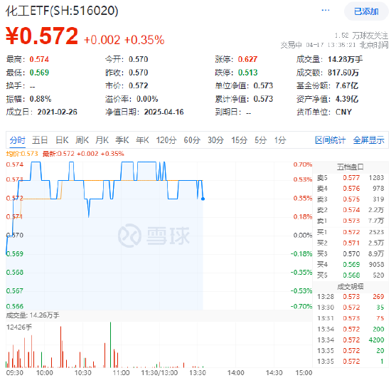 超40亿主力资金狂买！无惧外需冲击，解码中国化工"攻守兼备"配置机会