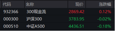 青出于蓝而胜于蓝，300现金流再赢沪深300！562080上市新高，日线六连阳！