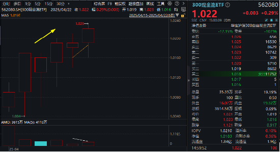 青出于蓝而胜于蓝，300现金流再赢沪深300！562080上市新高，日线六连阳！