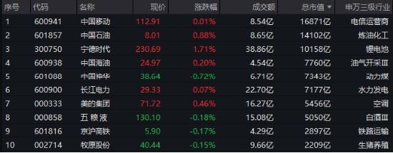 青出于蓝而胜于蓝，300现金流再赢沪深300！562080上市新高，日线六连阳！