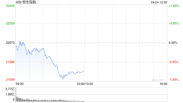 快讯：恒指低开0.19% 科指跌0.08% 汽车股普涨