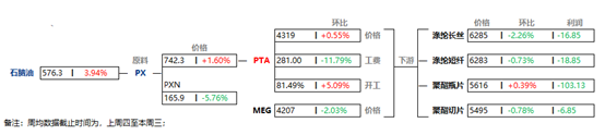 PTA | 多驱动力交织 约束PTA涨跌边界
