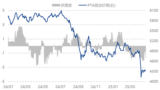PTA | 多驱动力交织 约束PTA涨跌边界