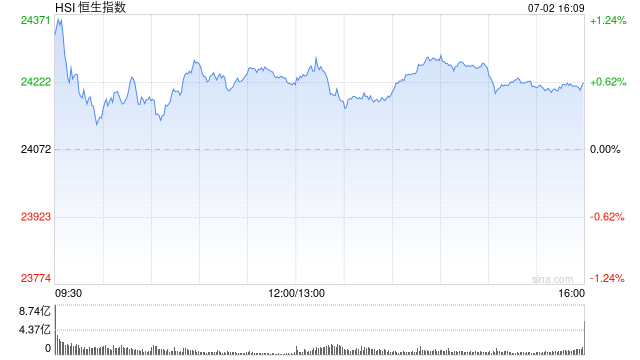 收评：港股恒指涨0.62% 科指跌0.64% 钢铁板块大涨 奈雪的茶涨超33%