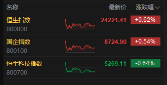 收评：港股恒指涨0.62% 科指跌0.64% 钢铁板块大涨 奈雪的茶涨超33%