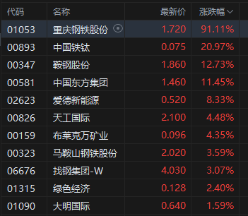 收评：港股恒指涨0.62% 科指跌0.64% 钢铁板块大涨 奈雪的茶涨超33%