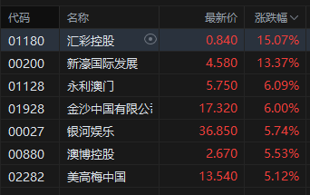 收评：港股恒指涨0.62% 科指跌0.64% 钢铁板块大涨 奈雪的茶涨超33%