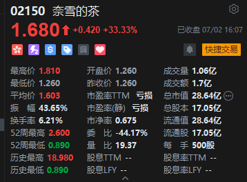 收评：港股恒指涨0.62% 科指跌0.64% 钢铁板块大涨 奈雪的茶涨超33%