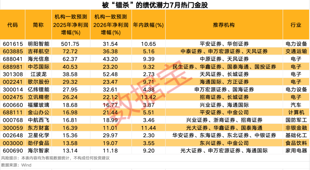 3股获机构积极关注！热门金股出炉，这些绩优潜力股或被“错杀”