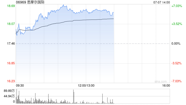 思摩尔国际午前涨逾6% 机构料公司利润率有望维持较高水平