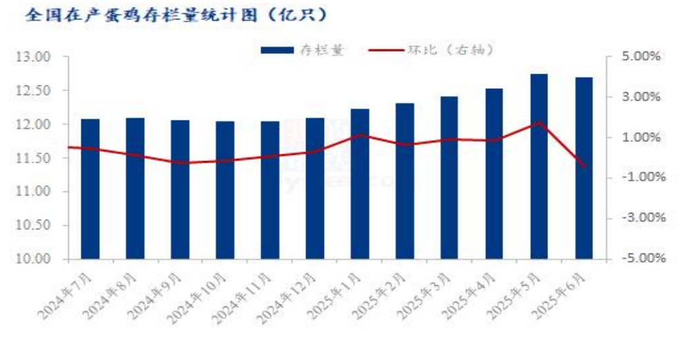 鸡蛋：一边是季节，一边是库存