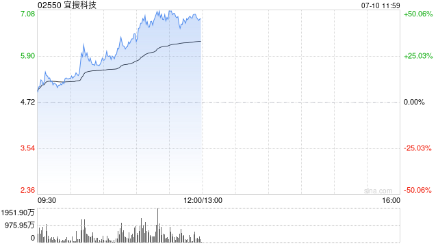宜搜科技早盘一度涨超16% 近日获巴克莱斥2.8亿增持公司股份
