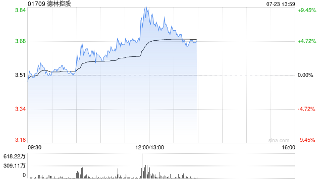 德林控股午前涨超4% 将与富龙进行战略合作及股份互换