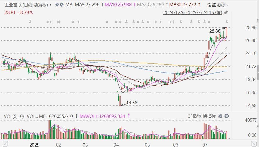 A股工业富联涨超8%报28.86元，创历史新高，市值超5700亿