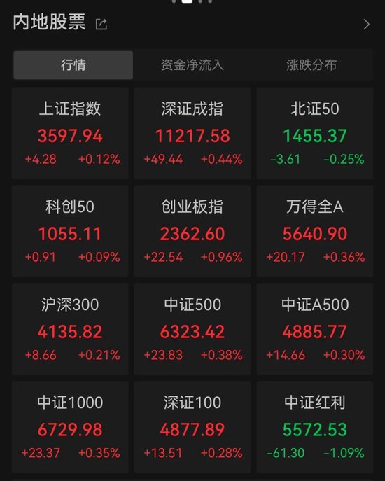 A股三大指数集体收涨，这家险企股价创历史新高！