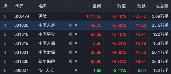 A股三大指数集体收涨，这家险企股价创历史新高！