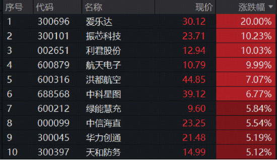 万亿赛道“振翅高飞”！低空经济三股涨停封板，通用航空ETF华宝（159231）劲涨3.29%