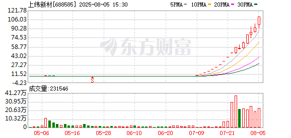 上纬新材股票7月9日至8月5日累计上涨1320.05%
