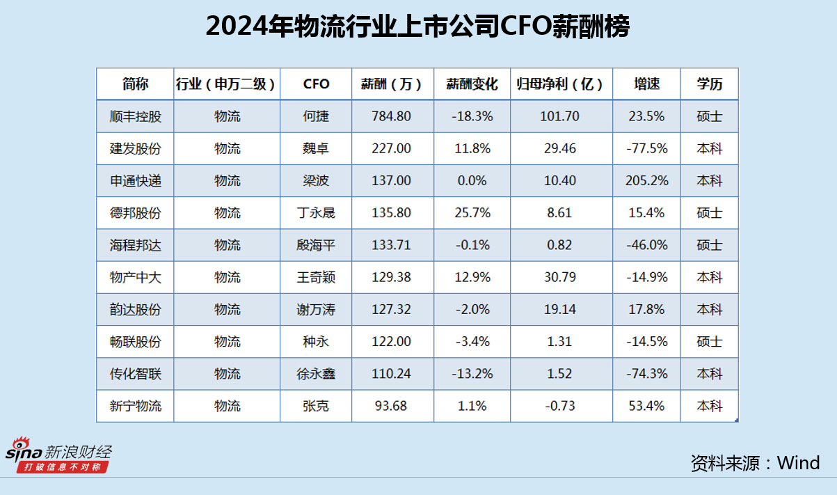 物流行业CFO薪酬榜：物产中大净利连续3年下滑 CFO王奇颖涨薪至129万上榜