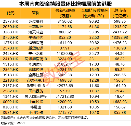 首次突破9000亿港元！英伟达概念股获南向资金爆买