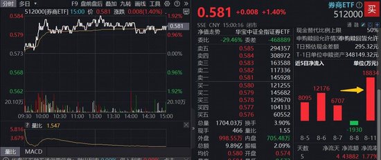 有行情，买券商！沪指六连阳续创新高，“牛市旗手”券商ETF（512000）单日再揽1．88亿元