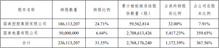 中关村控股股东一致行动人国美电器5000万股被延长冻结 1亿股被轮候冻结