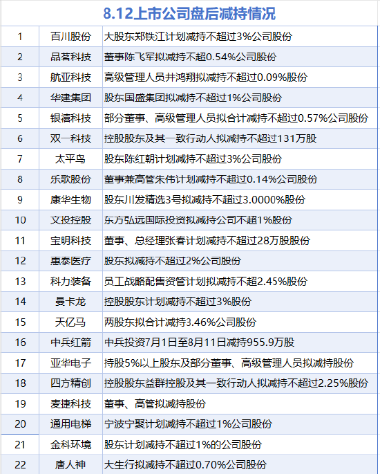 8月12日增减持汇总：东华能源增持 四方精创等22股减持（表）