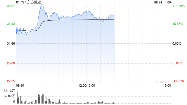 东方甄选盘中一度涨超12% 7月初至今股价已累计飙升逾1.8倍