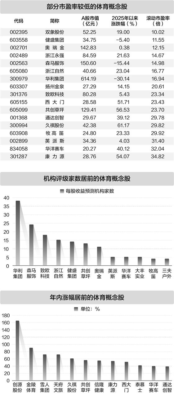 多地足球联赛相继开幕 体育消费潜力加速释放