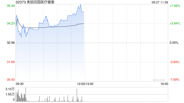 美丽田园医疗健康午前涨逾7%创上市新高 中期纯利同比增近35%