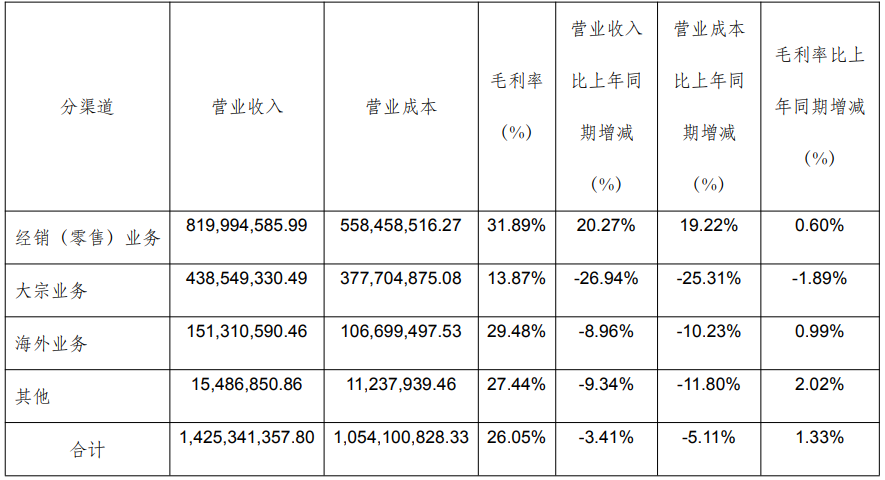 索菲亚45.5亿、志邦18.9亿、尚品15.5亿、金牌14.7亿、好莱客8.3亿、我乐6.7亿、顶固等9大定制2025半年报