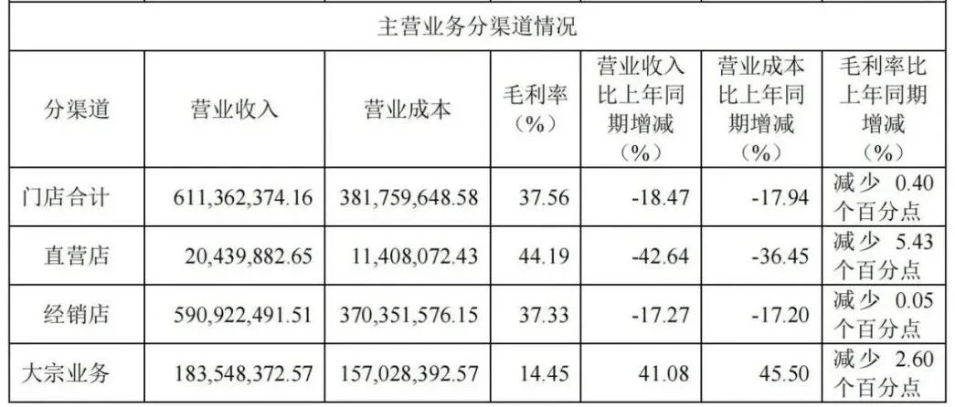 索菲亚45.5亿、志邦18.9亿、尚品15.5亿、金牌14.7亿、好莱客8.3亿、我乐6.7亿、顶固等9大定制2025半年报