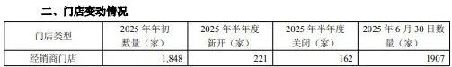 索菲亚45.5亿、志邦18.9亿、尚品15.5亿、金牌14.7亿、好莱客8.3亿、我乐6.7亿、顶固等9大定制2025半年报