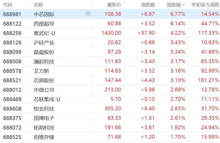 A股三大指数集体上涨！科创50指数涨幅扩大至3%，西部超导、中芯国际、寒武纪领涨，成分股中仅3只个股下跌
