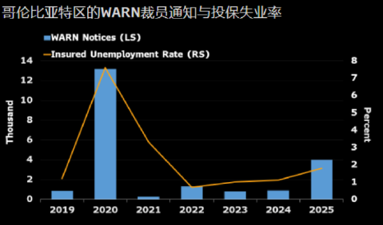 持续申领失业救济人数攀升凸显美国劳动力市场下行风险