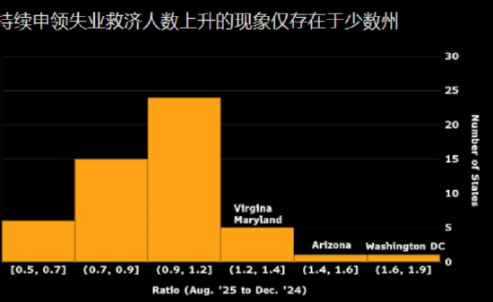 持续申领失业救济人数攀升凸显美国劳动力市场下行风险