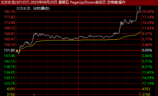 301357，直线20%涨停！A股这一板块，尾盘爆发！
