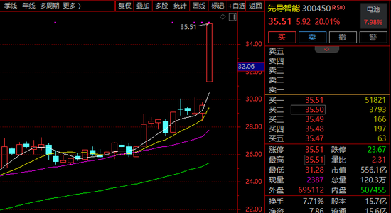 301357，直线20%涨停！A股这一板块，尾盘爆发！