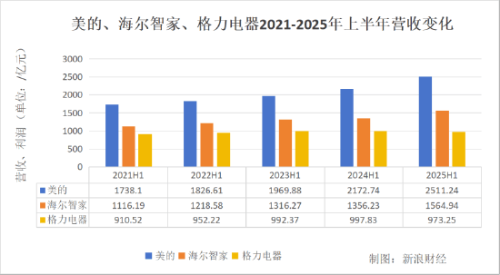 中国白电“三巨头”半年报PK：美的营收2511亿狂奔，海尔1564亿稳健，格力973亿再垫底！格力利润增幅明显放缓