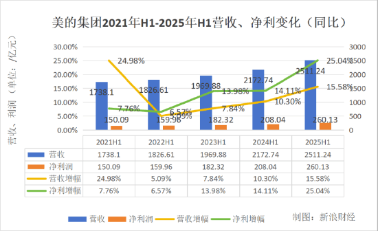 中国白电“三巨头”半年报PK：美的营收2511亿狂奔，海尔1564亿稳健，格力973亿再垫底！格力利润增幅明显放缓